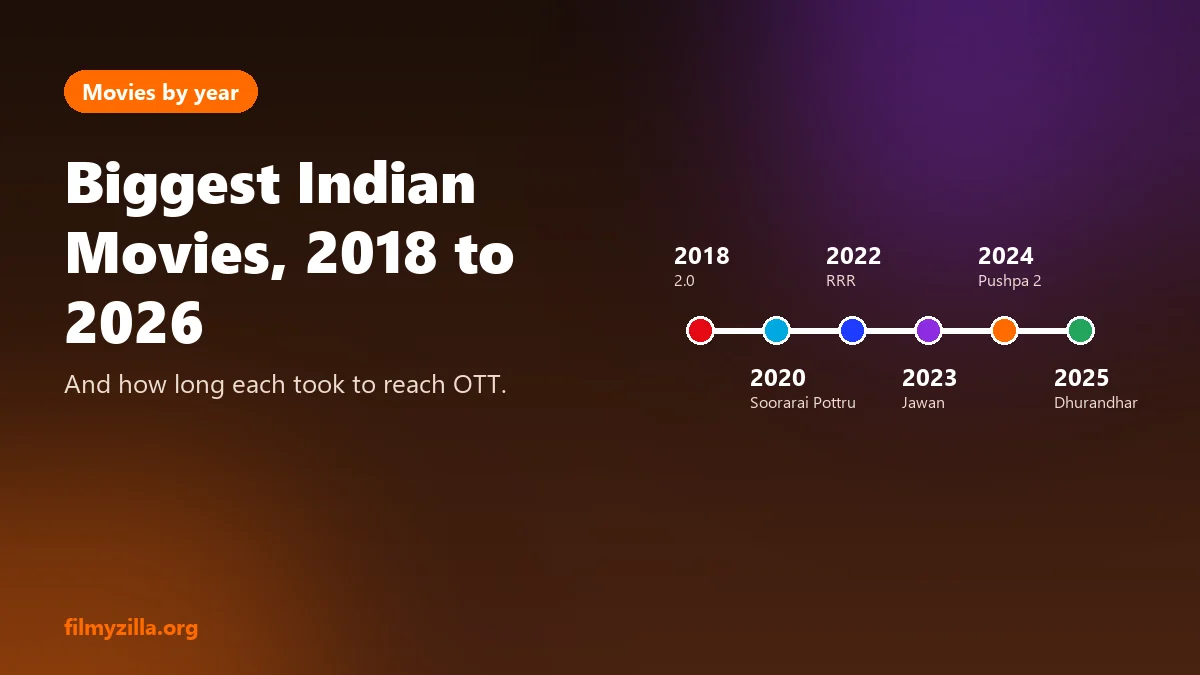 Timeline of major Indian film releases from 2018 to 2026